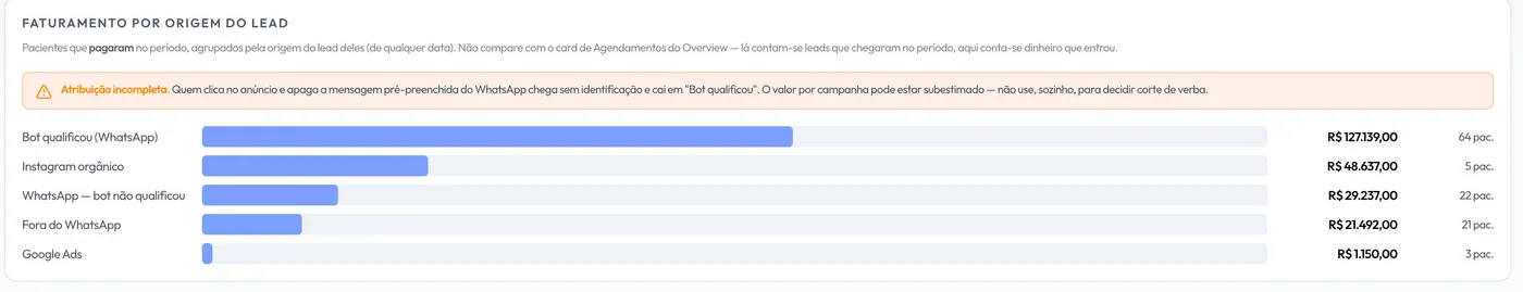 Painel mostrando faturamento por origem do lead, com bot qualificou no WhatsApp em R$ 127.139,00 e Instagram orgânico em R$ 48.637,00