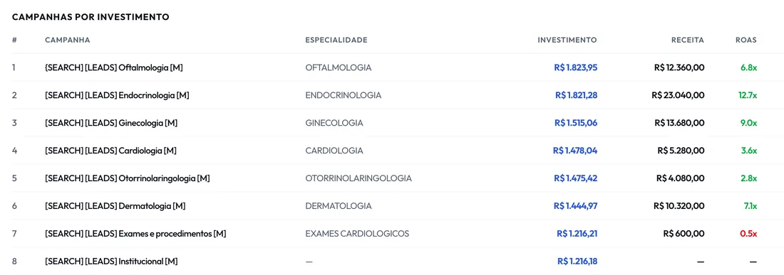 Tabela de campanhas por investimento, com ROAS de 12.7x em endocrinologia, 9.0x em ginecologia e 6.8x em oftalmologia