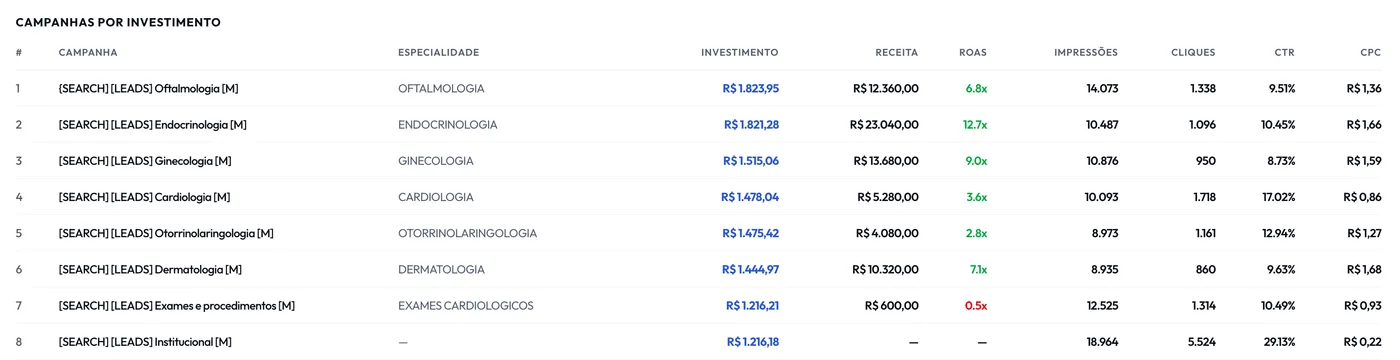 Tabela de campanhas por investimento com ROAS de 12.7x em endocrinologia, 9.0x em ginecologia e 6.8x em oftalmologia