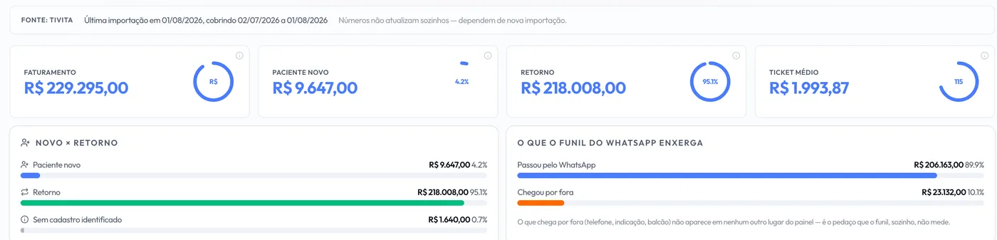 Painel financeiro com faturamento de R$ 229.295,00, ticket médio de R$ 1.993,87 e o funil do WhatsApp respondendo por 89,9% da receita