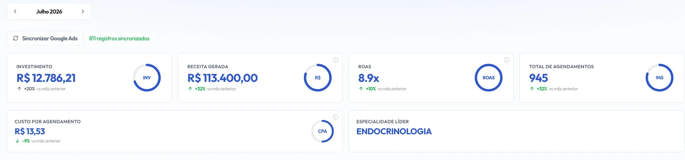 Painel de campanha com investimento de R$ 12.786,21, receita de R$ 113.400,00, ROAS de 8.9x e 945 agendamentos