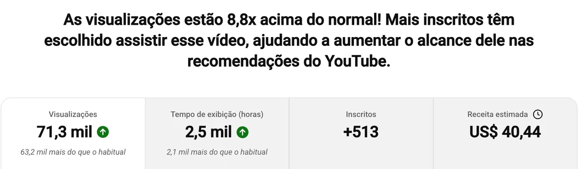 Análises do YouTube mostrando visualizações 8,8 vezes acima do normal, 71,3 mil visualizações, 2,5 mil horas de exibição e 513 novos inscritos